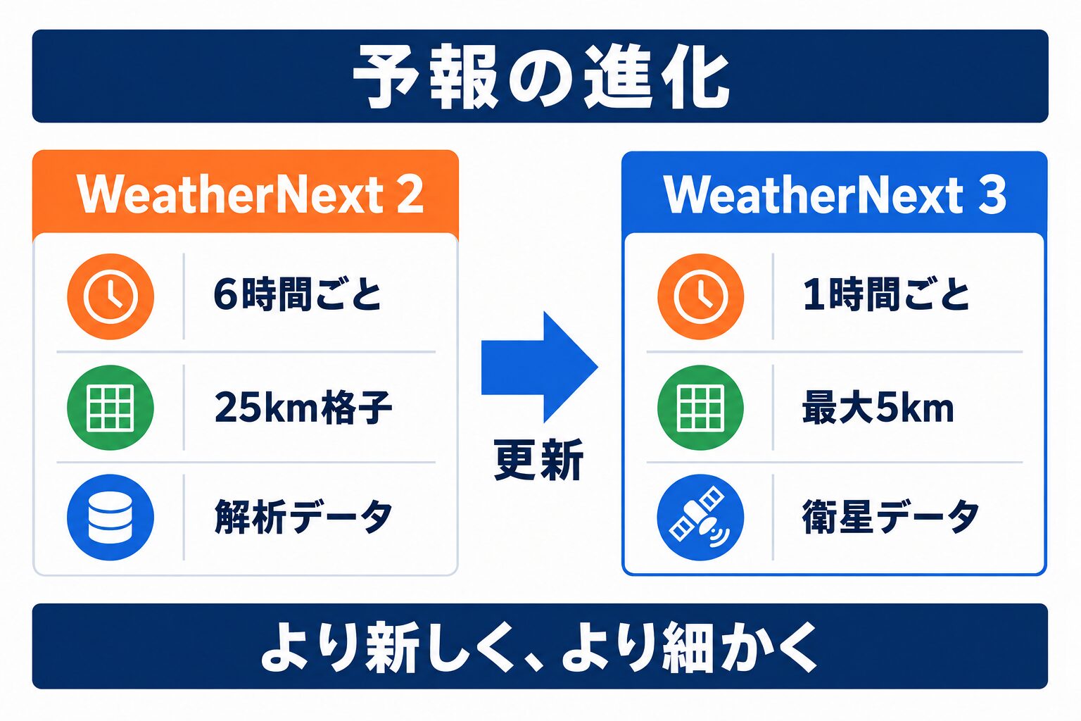 WeatherNext 2とWeatherNext 3の更新頻度・解像度・入力データの比較