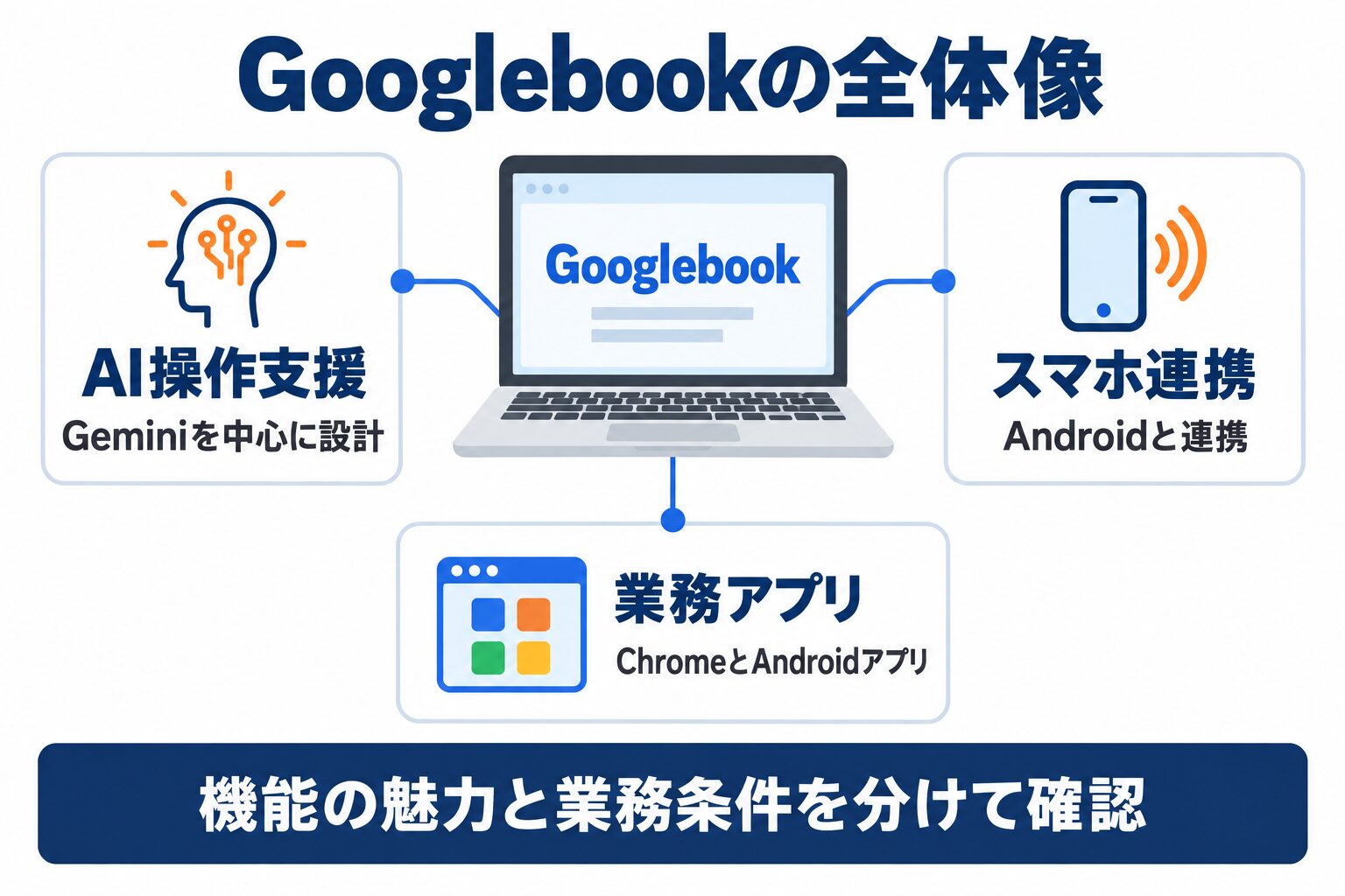 GooglebookのAI操作支援、Android連携、業務アプリの全体像