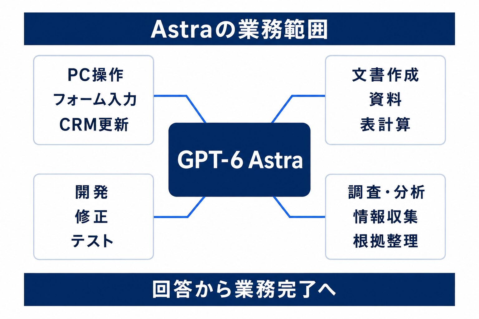 GPT-6 AstraがPC操作から成果物作成まで担う業務範囲