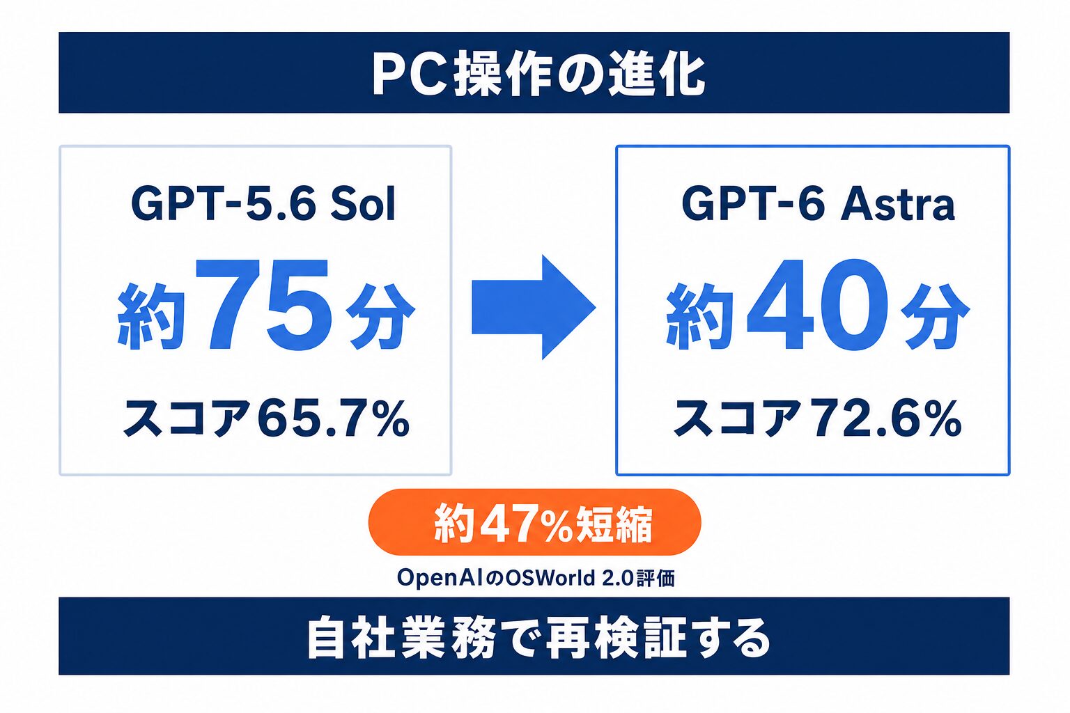 GPT-6 AstraとGPT-5.6 SolのPC操作時間を比較した図