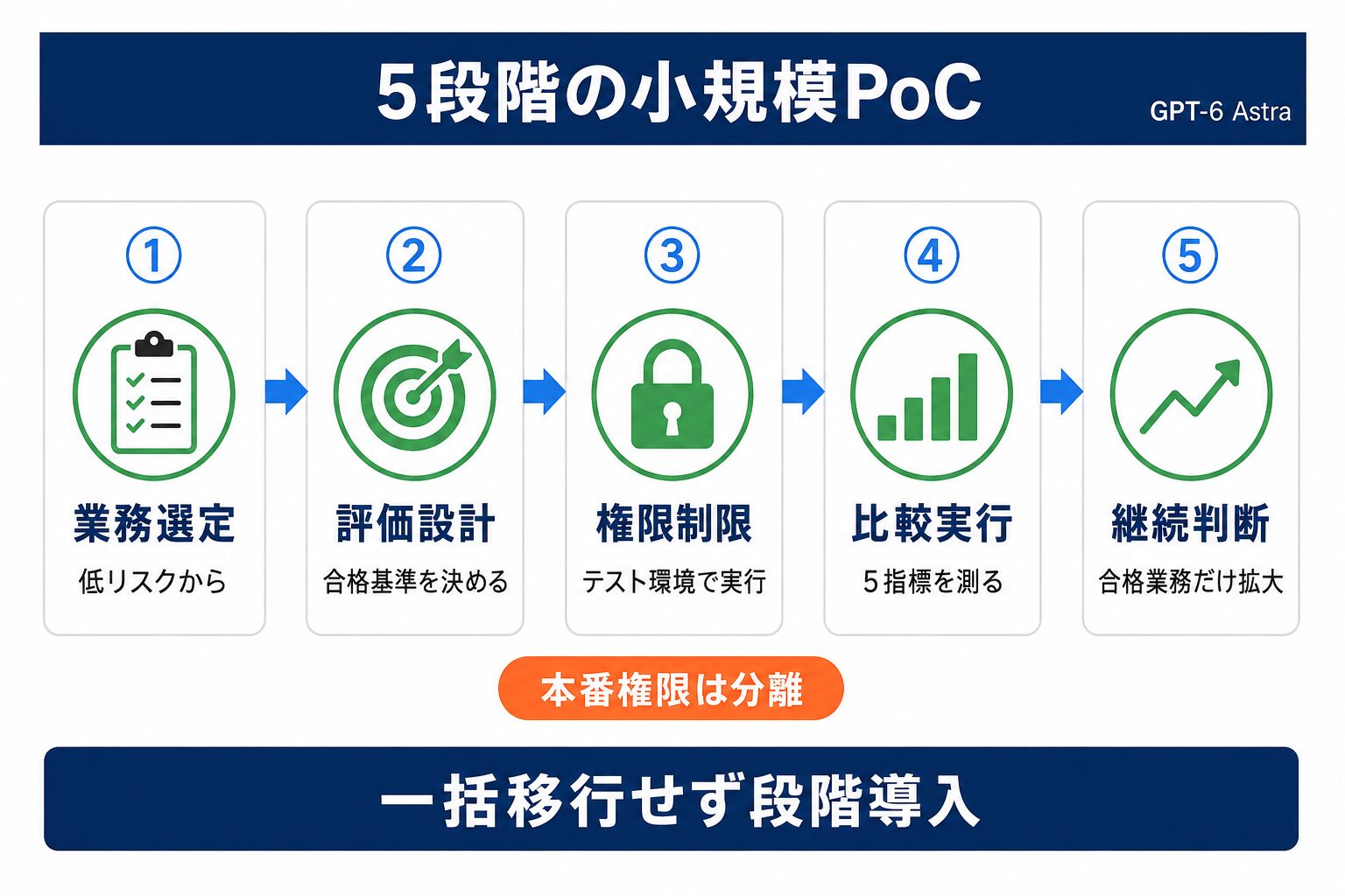 GPT-6 Astraを企業で安全に試す5段階の小規模PoC