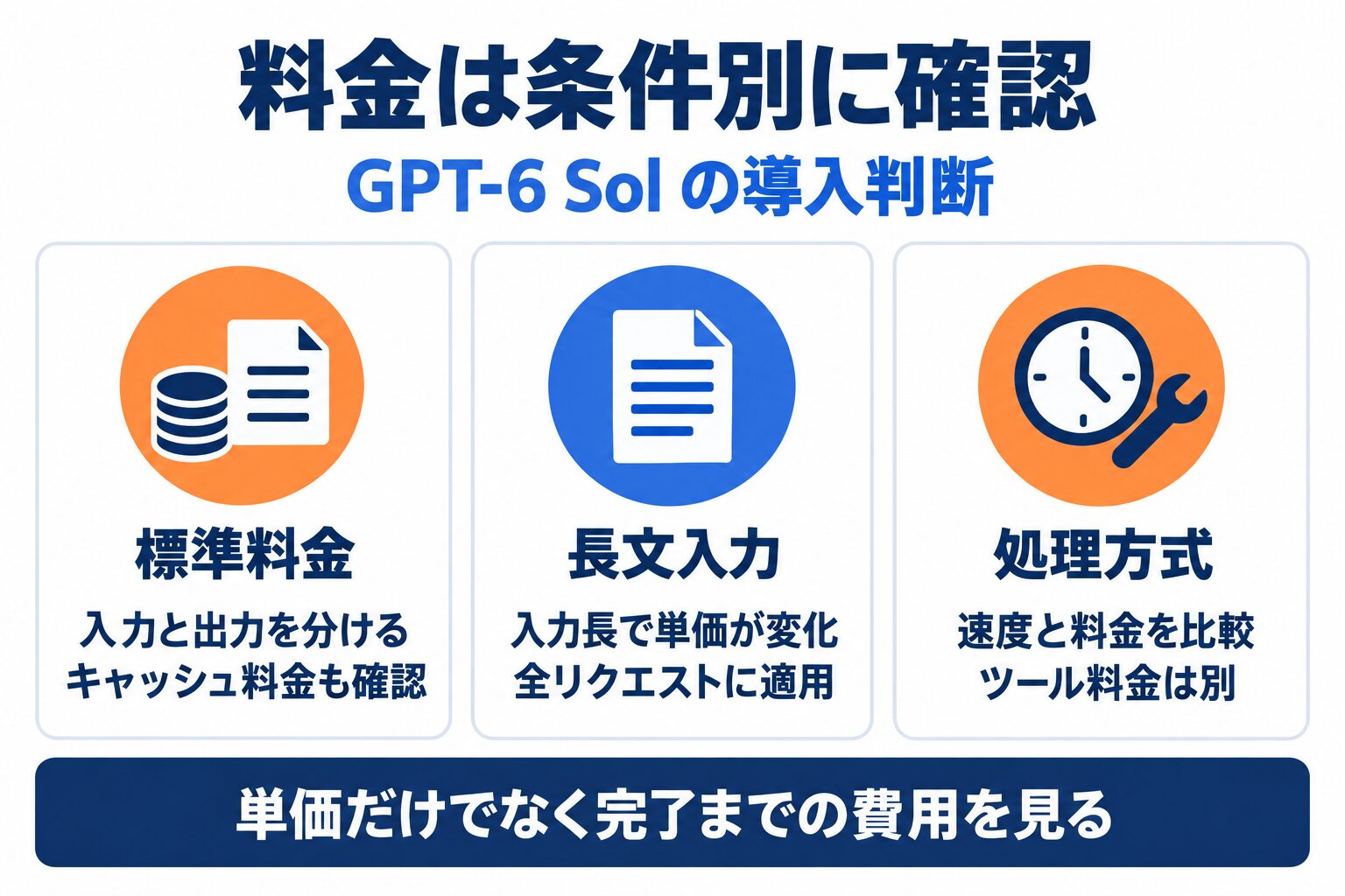 GPT-6 SolのAPI費用を標準料金・長文入力・処理方式に分けて確認する図