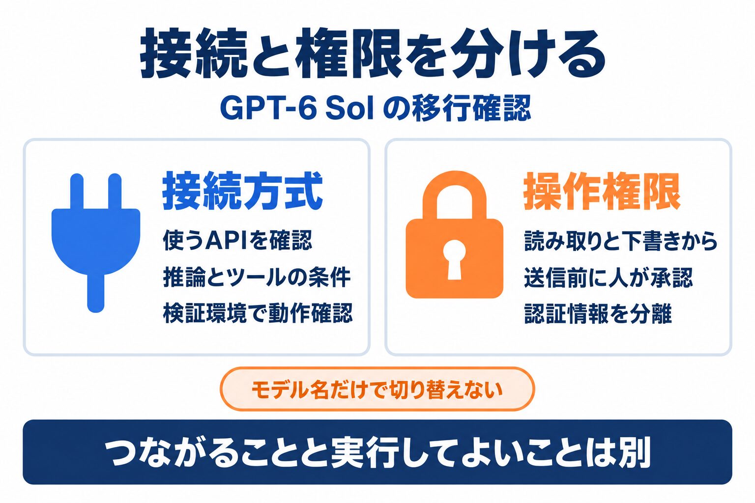 GPT-6 Sol移行時の接続方式と操作権限を別々に確認する図