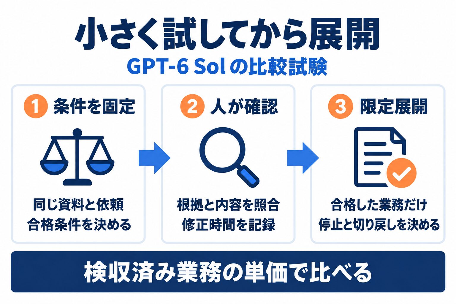 GPT-6 Solを同条件で比較し人が検収してから限定展開する流れ