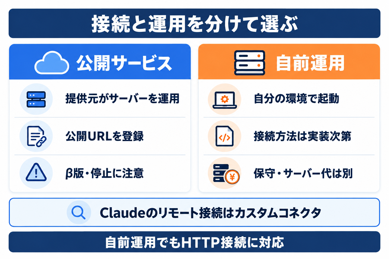 行政MCPサーバーの公開URL接続と自前運用で異なる設定・費用の比較