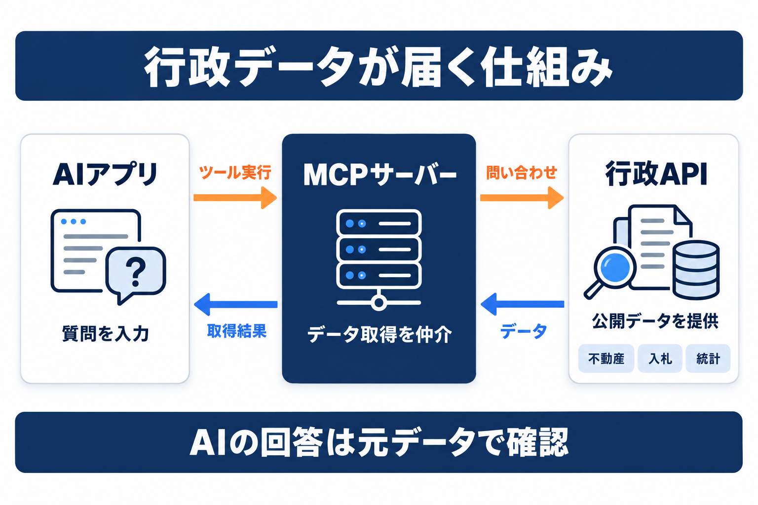 行政MCPサーバーを通じてAIアプリが行政APIに問い合わせる全体像
