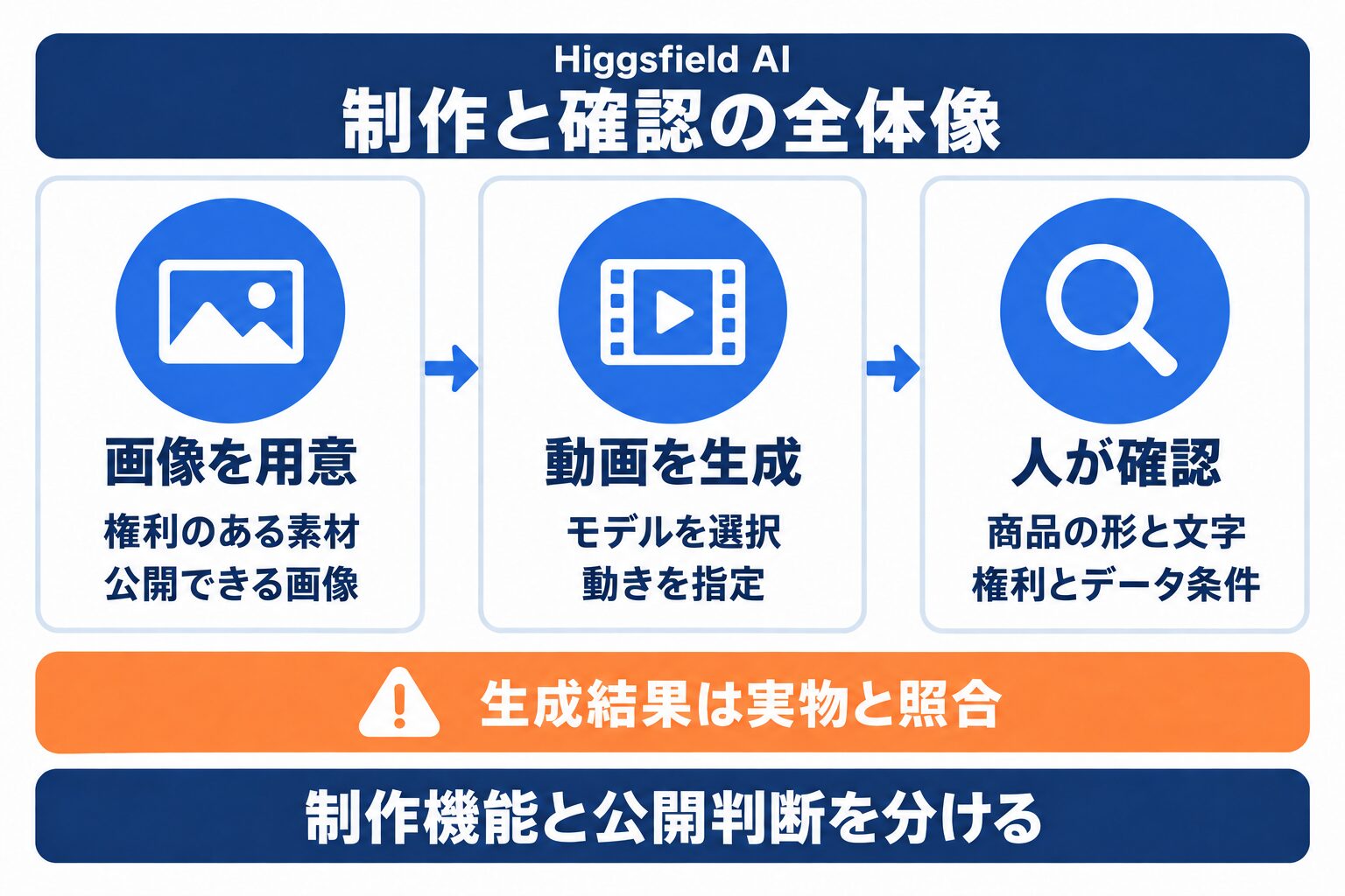 Higgsfield AIで画像を用意し動画を生成して公開前に人が確認する流れ
