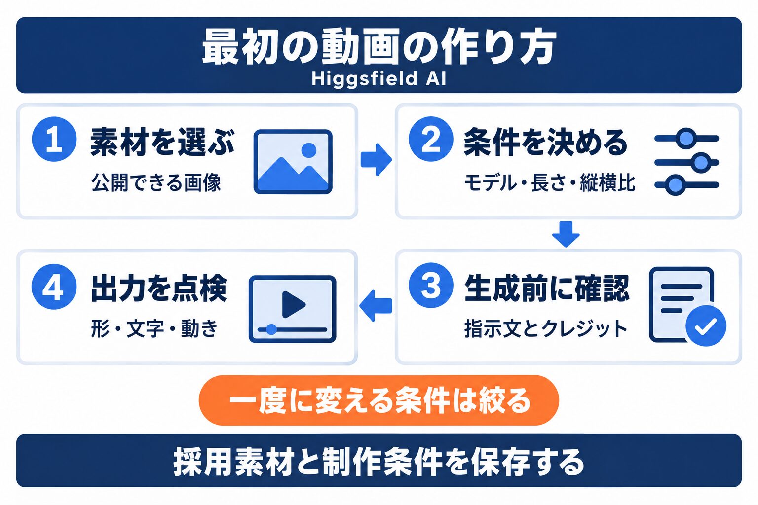 Higgsfield AIで素材選びから出力点検まで進める初回動画生成の手順