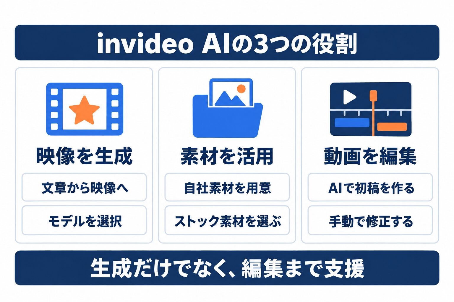 invideo AIの映像生成、素材活用、動画編集という3つの役割を示す図