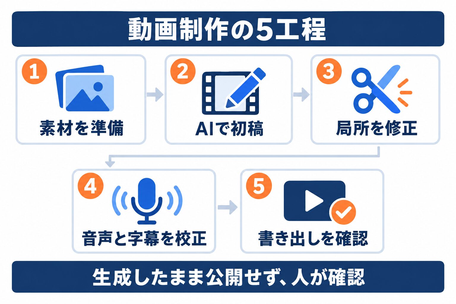 invideo AIで素材準備から初稿、修正、音声字幕校正、出力確認まで進める工程