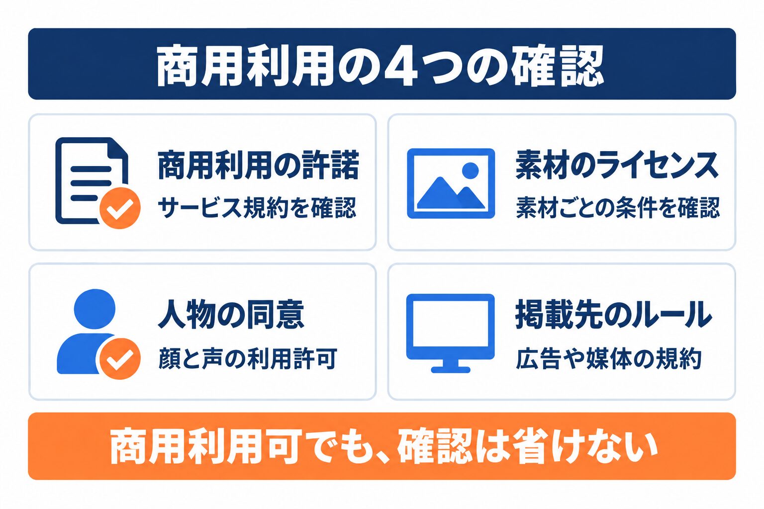 invideo AIの商用利用で規約、素材ライセンス、人物の同意、掲載先を確認する図