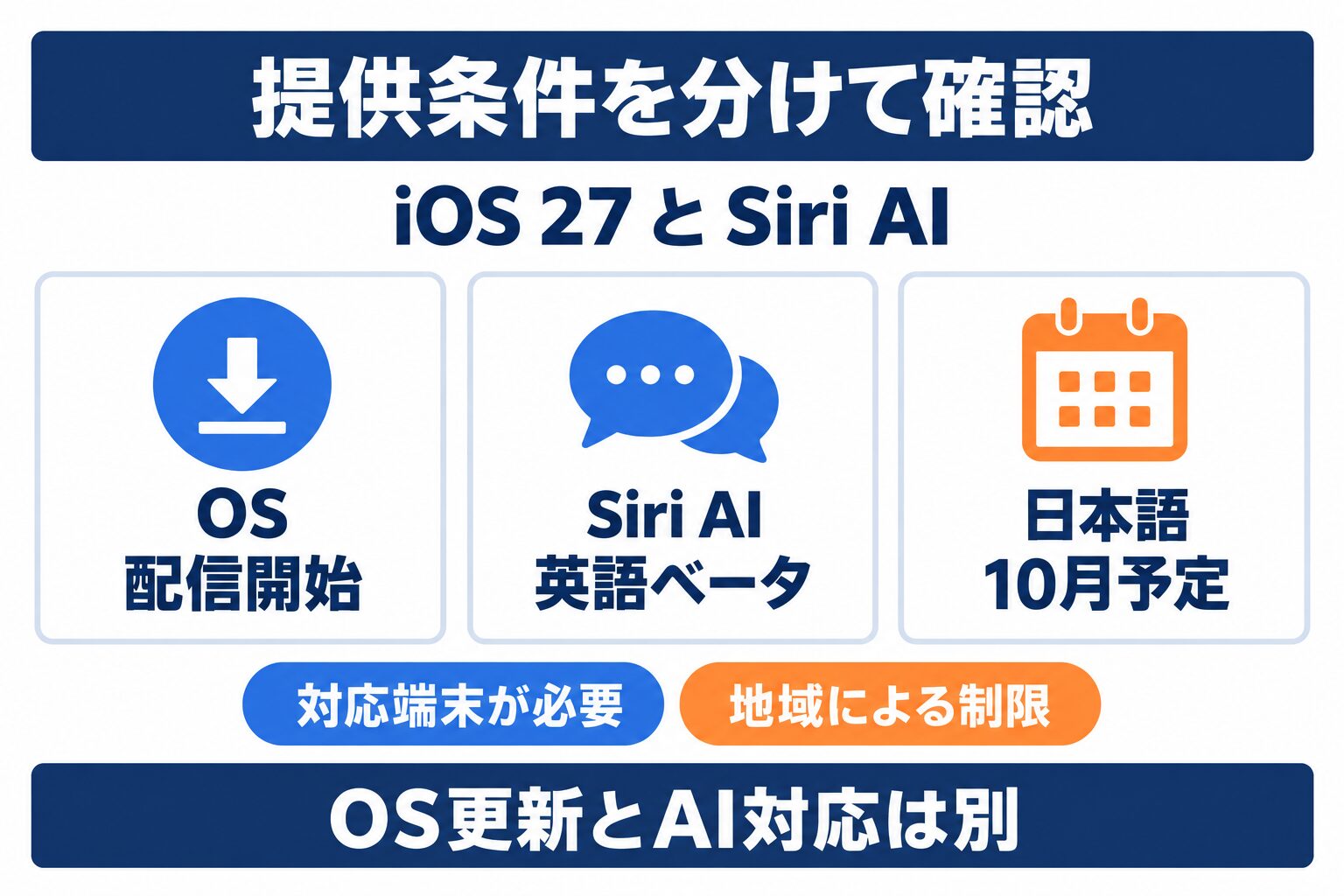 iOS 27とSiri AIのOS配信、英語ベータ、日本語対応予定を分けて整理
