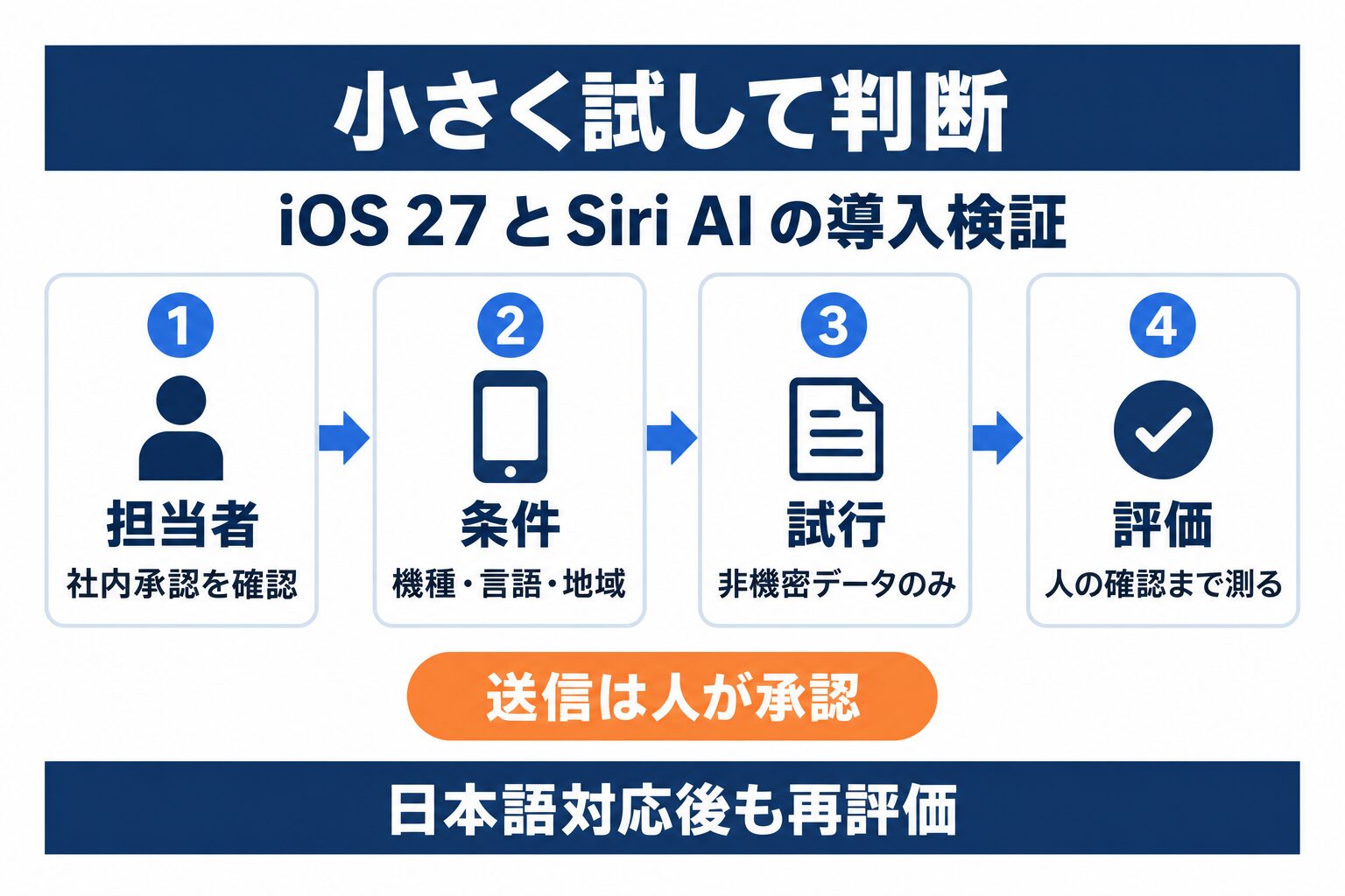 iOS 27とSiri AIを担当者、条件、非機密データの試行、人の確認で評価する手順