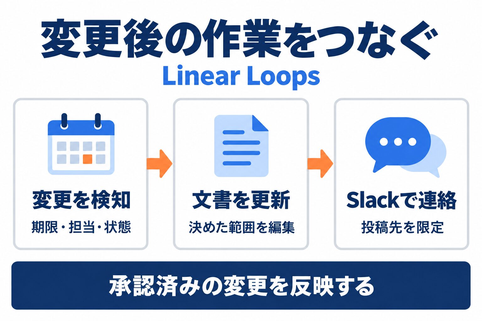 Linear Loopsが計画変更を検知し文書更新とSlack連絡をつなぐ流れ