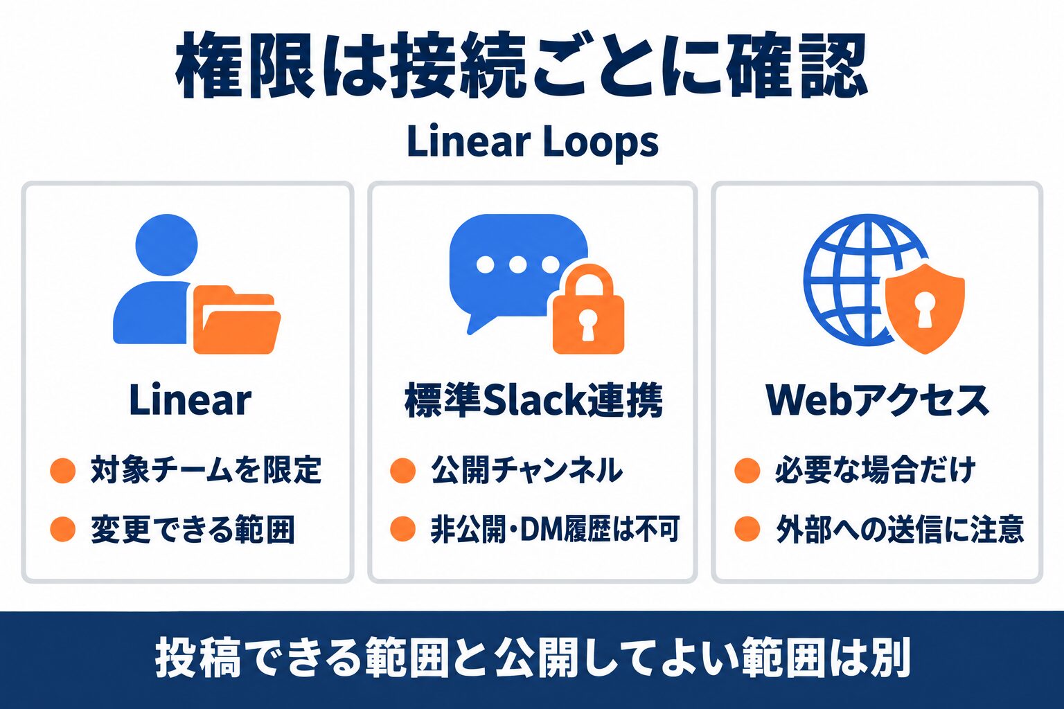 Linear Loopsのチーム権限と標準Slack連携、Webアクセスの確認点