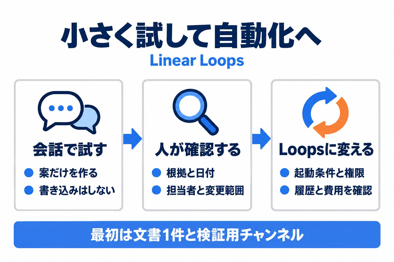 Linear Loopsを会話で試し人が根拠を確認してから自動化へ移す手順