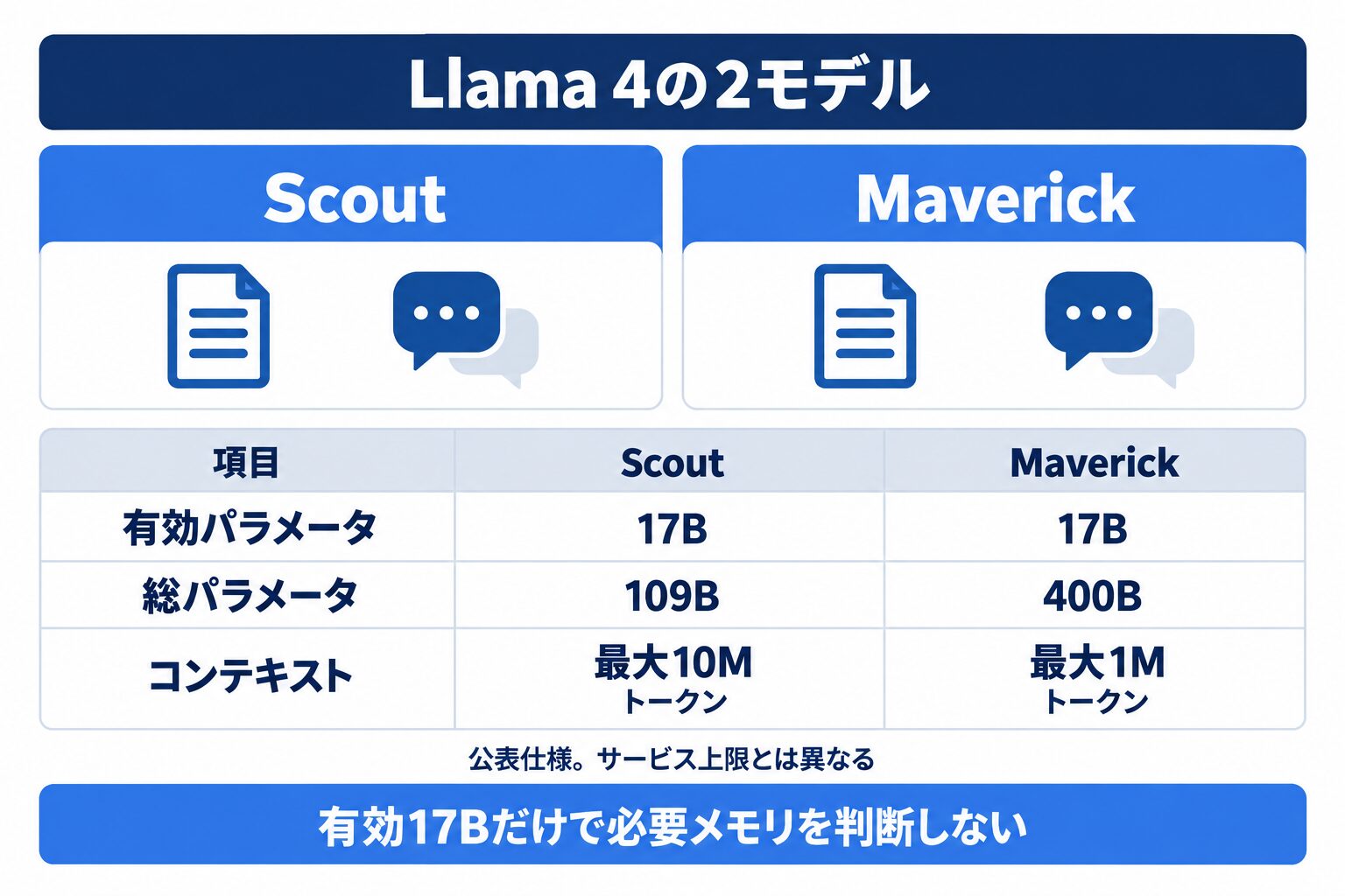 Llama 4のScoutとMaverickの規模とコンテキスト長を比較した図