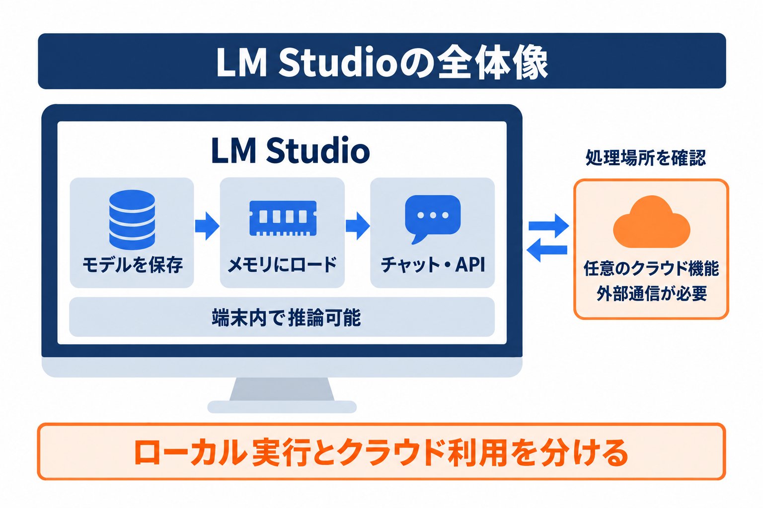 LM Studioのローカル実行と任意のクラウド機能を区別する全体像