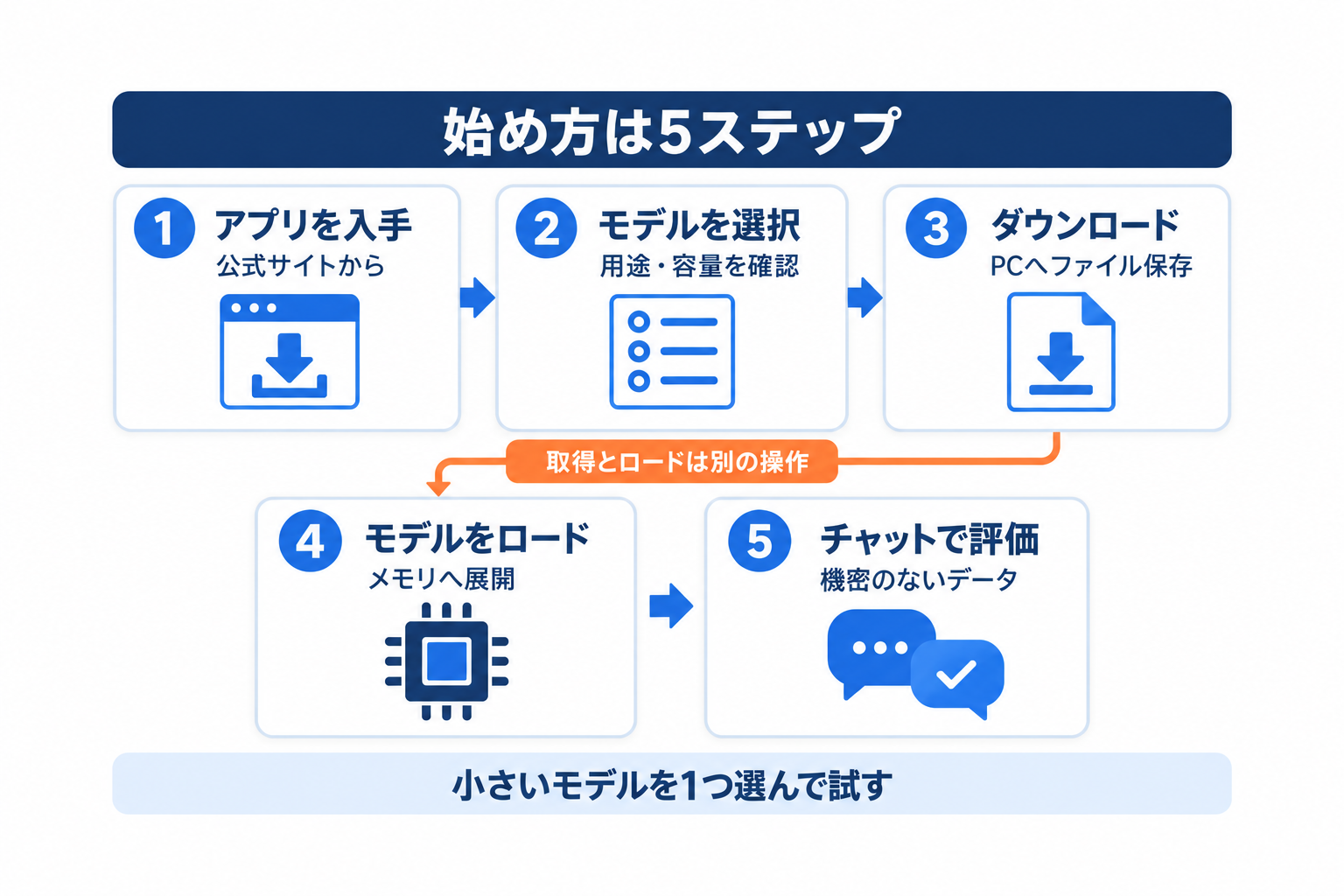 LM Studioのアプリ入手からモデル取得とロードとチャットまでの5手順