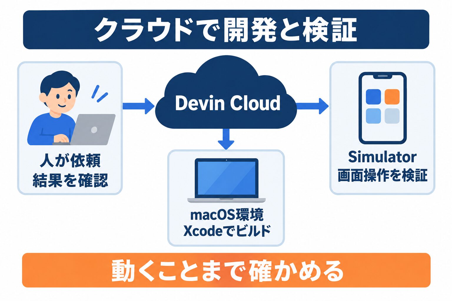 macOS for Devinのクラウド環境で開発と画面検証を進める仕組み