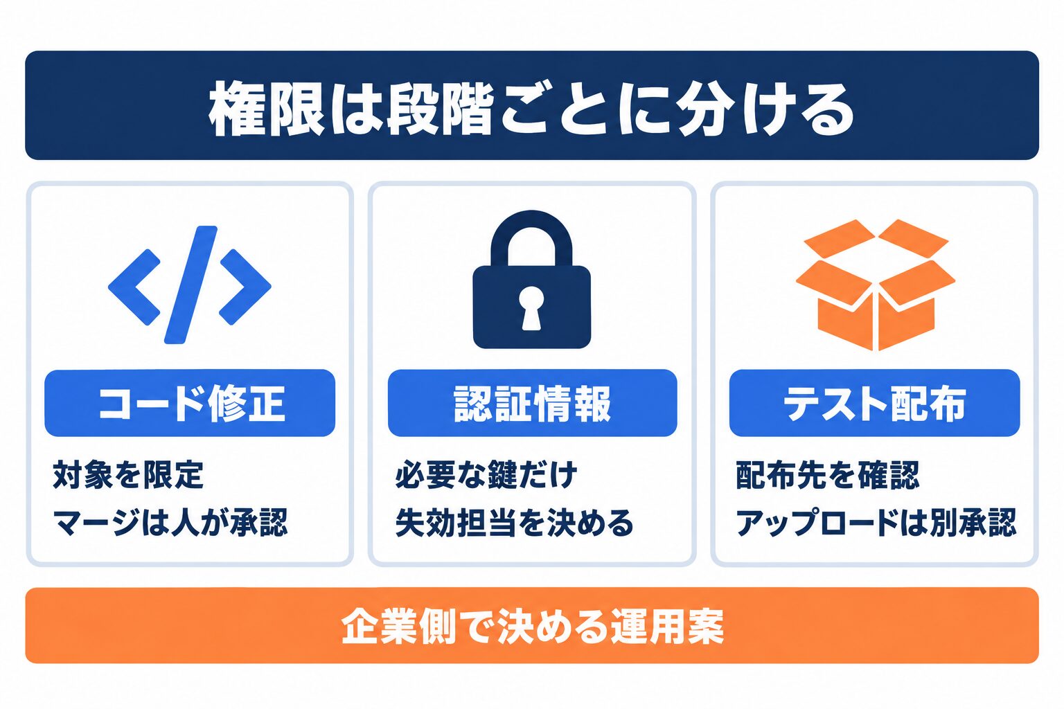 macOS for Devinのコード修正と認証情報、配布承認を分ける運用案