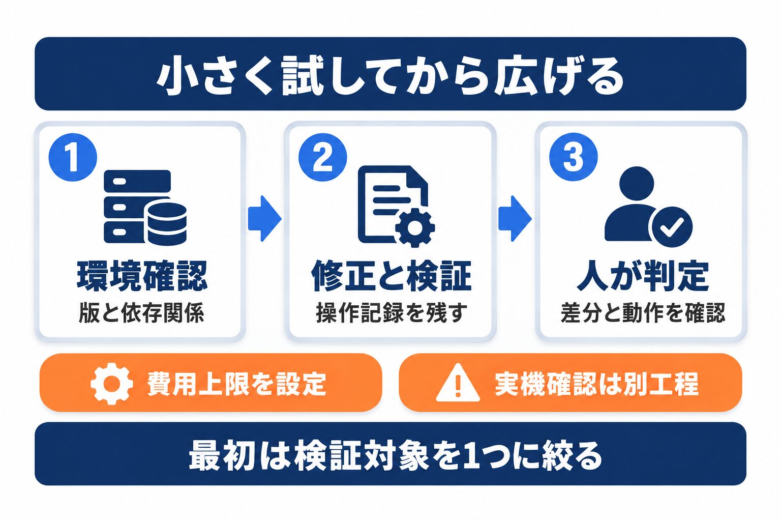 macOS for Devinを環境確認から人の判定まで小さく試す手順