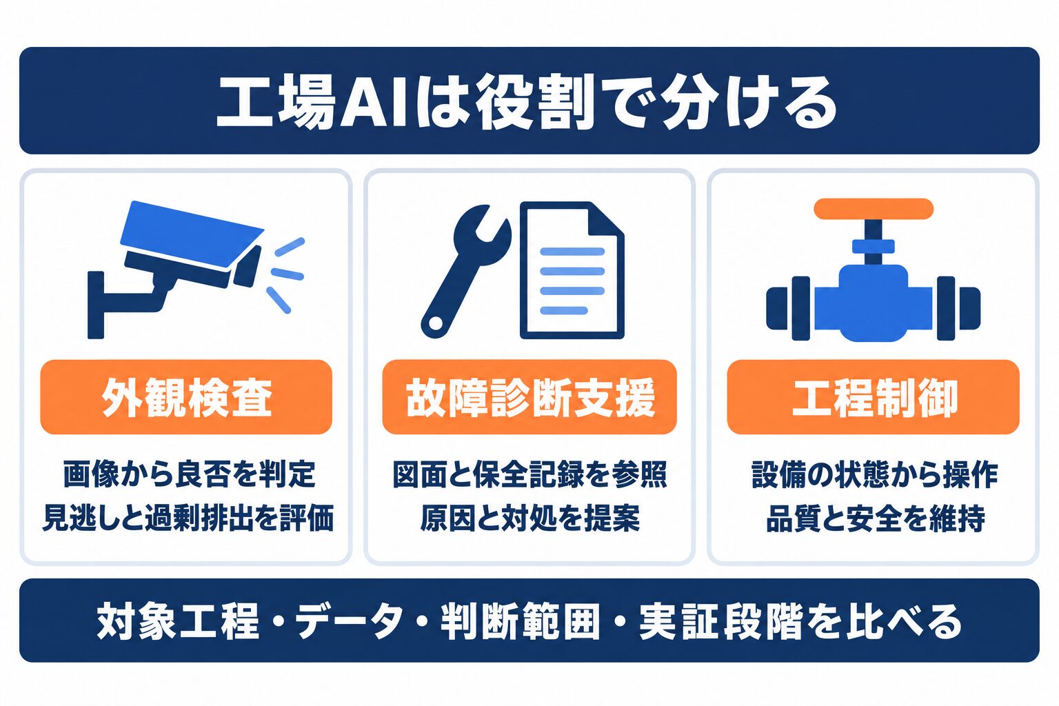 製造業AI導入事例を外観検査・故障診断支援・工程制御に分けて比較する図