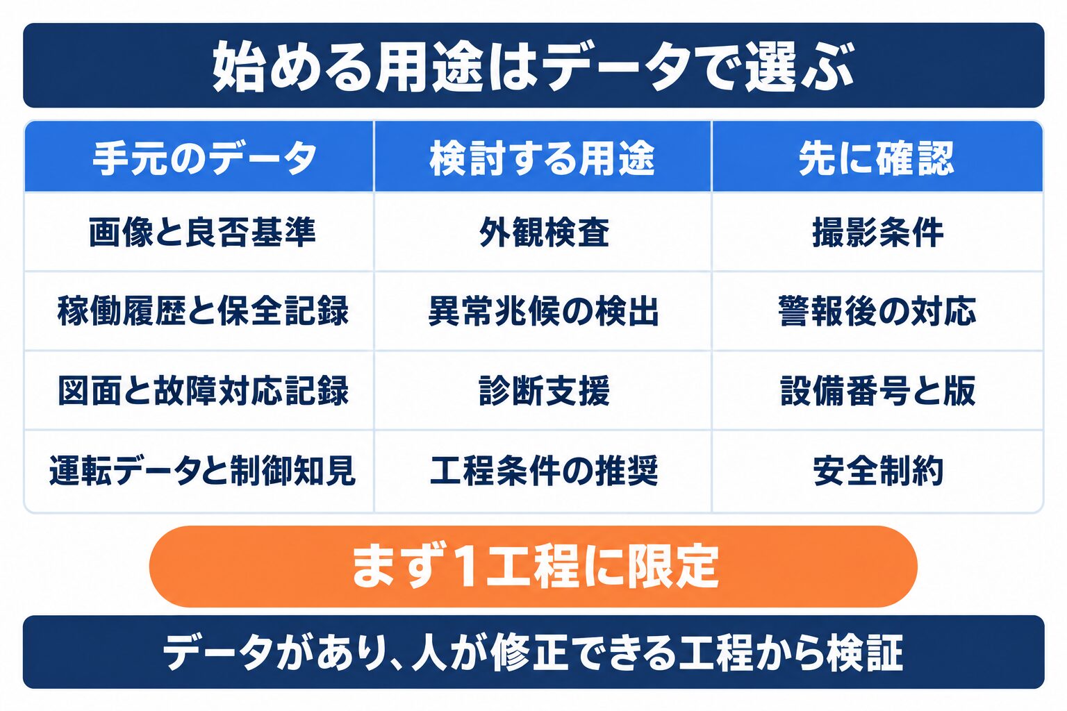 製造業AI導入事例を自社へ適用するときのデータ別用途と先に確認する条件