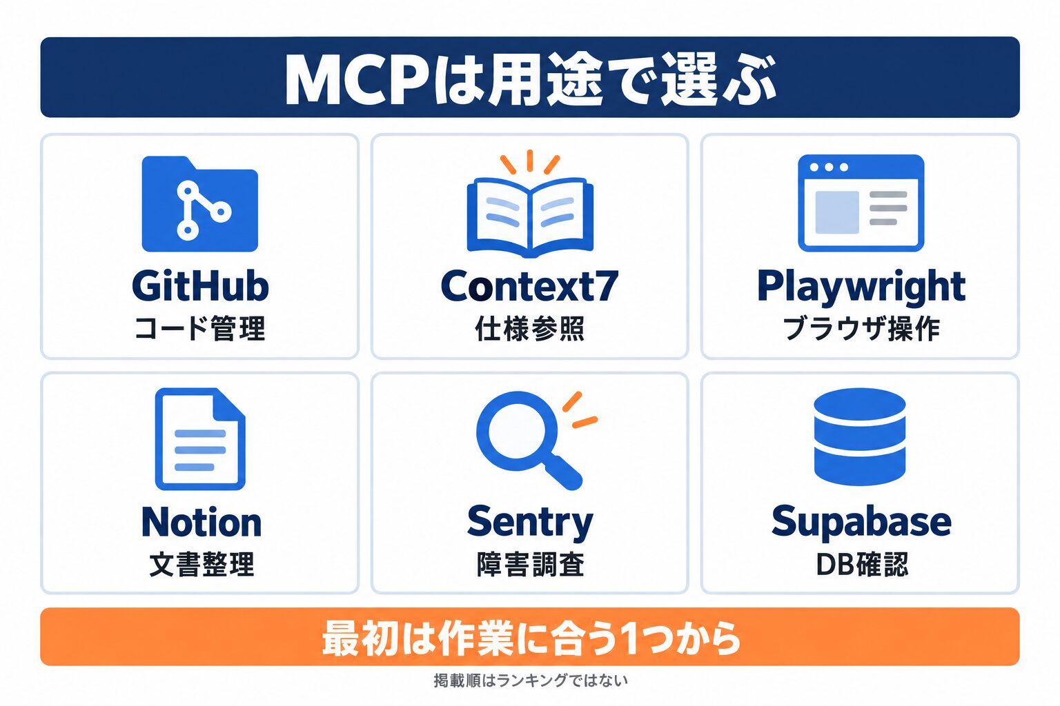 MCPおすすめ6候補をコード管理・仕様参照・文書整理など用途別に分類した図