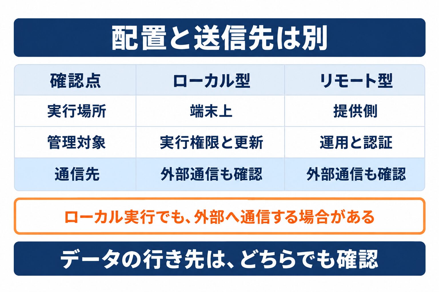 MCPおすすめ選定でローカル型とリモート型の実行場所・管理対象・通信先を比較する図