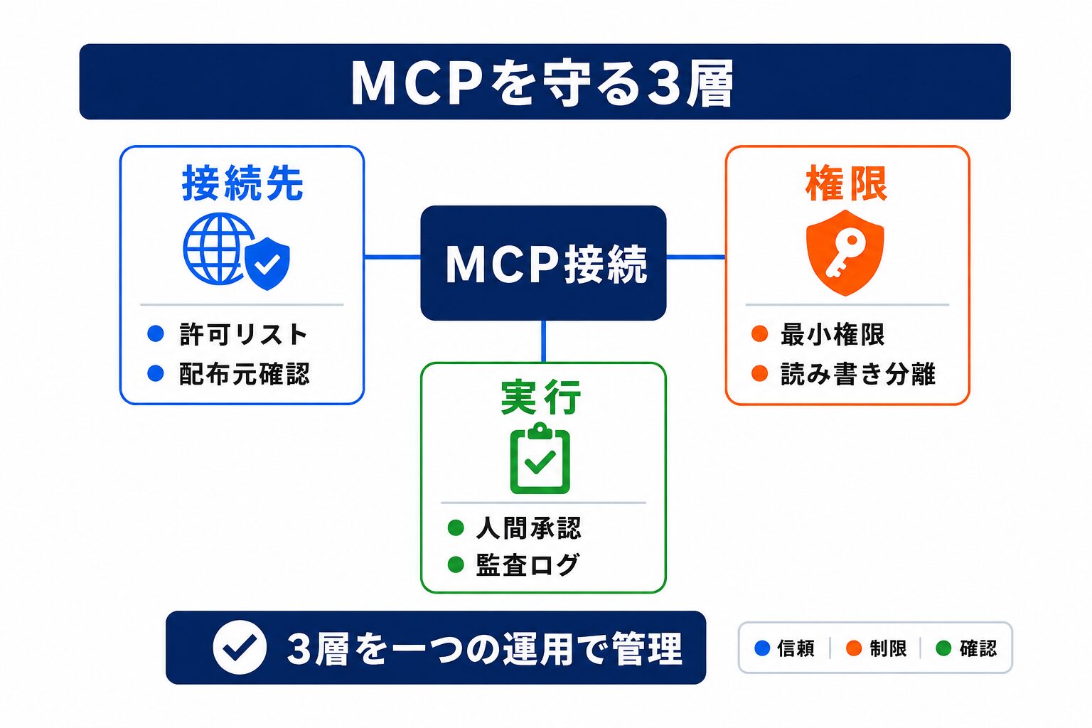 MCPセキュリティを構成する接続先・権限・実行の3層