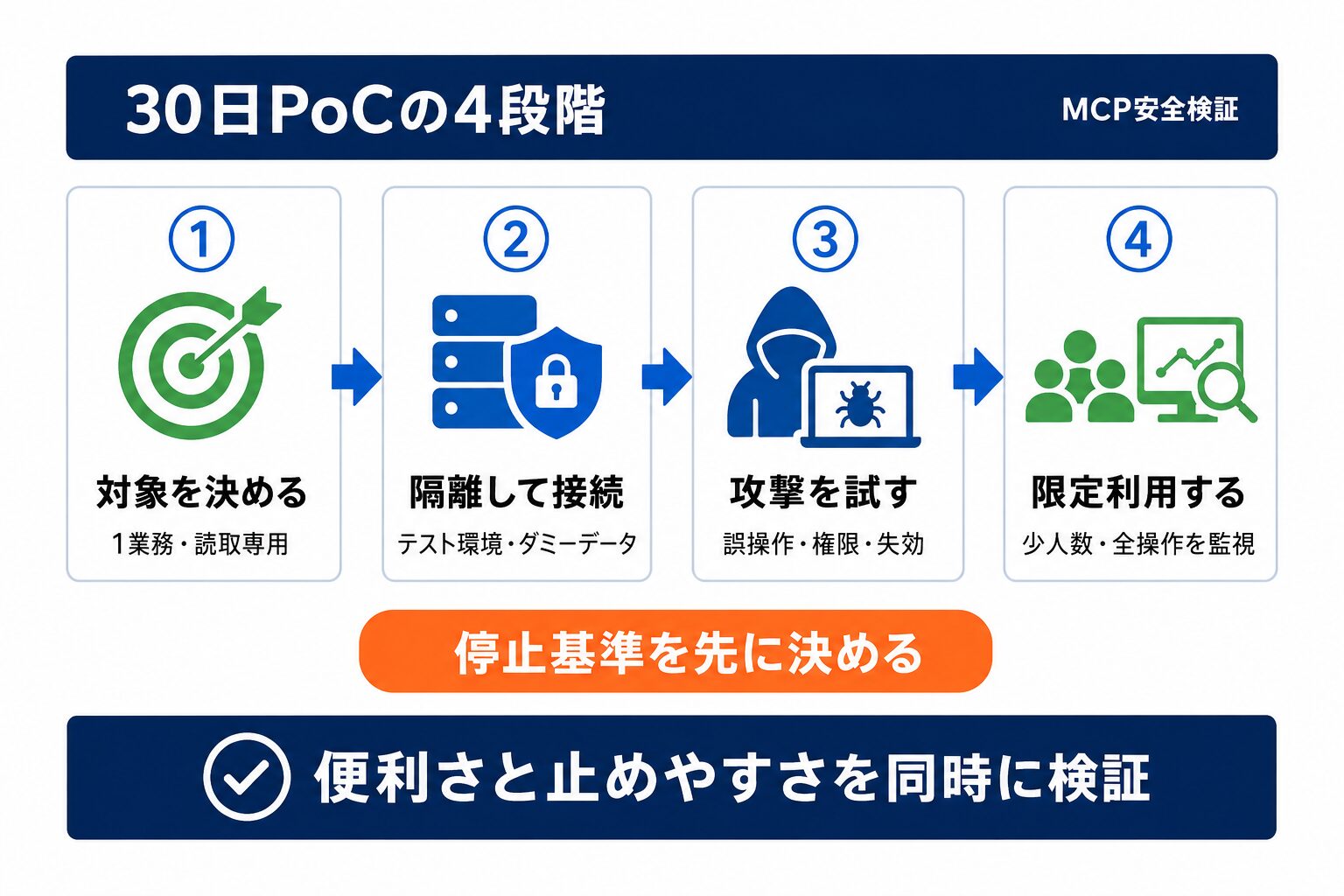 MCPセキュリティを検証する30日PoCの4段階