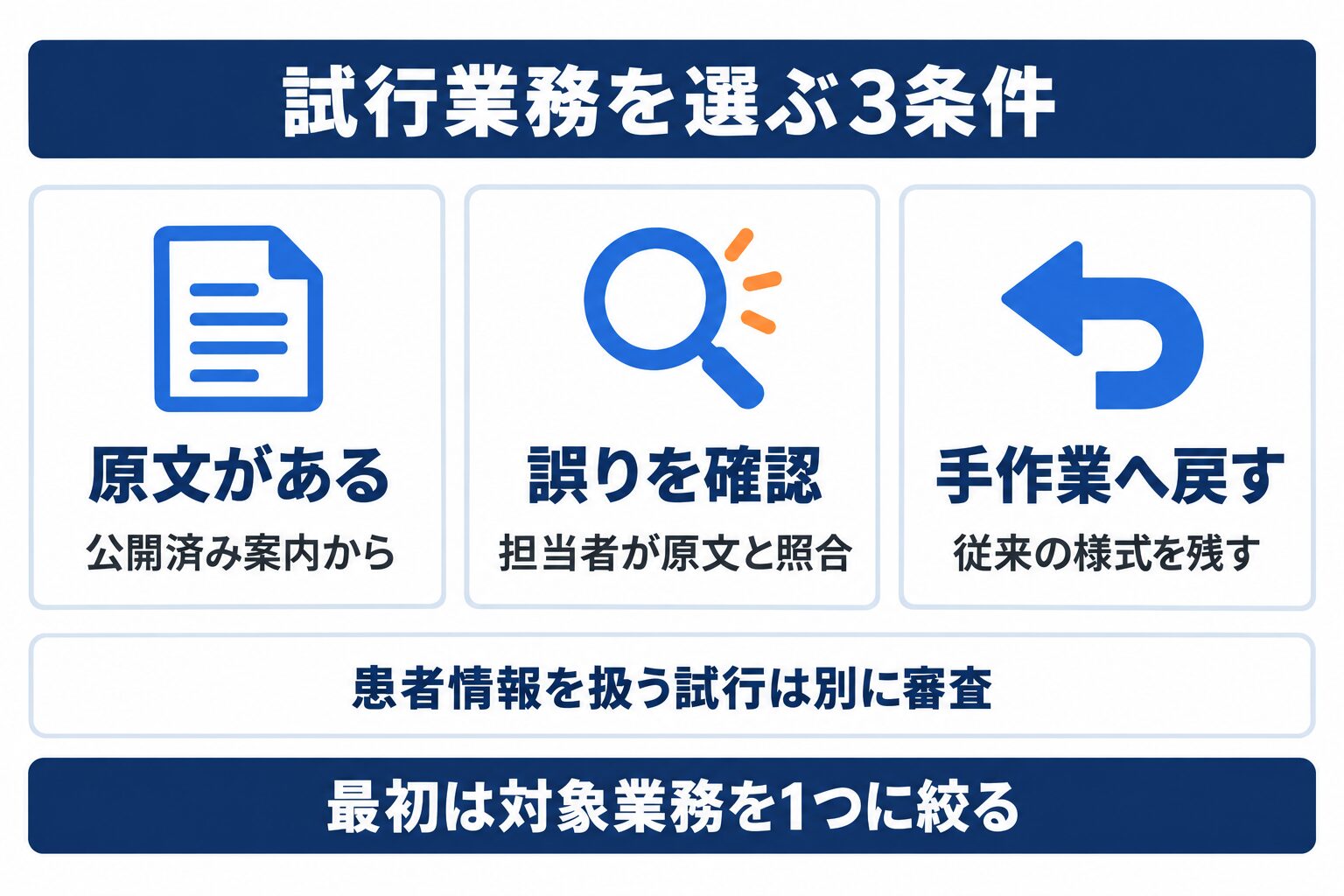 医療AI導入の試行業務を選ぶ3条件である原文の存在、誤りの確認、手作業への復帰