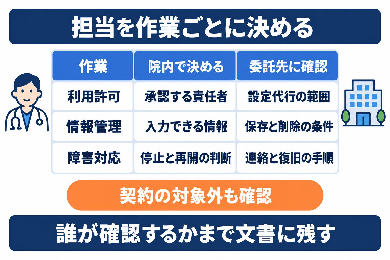 医療AI導入で利用許可、情報管理、障害対応を院内と委託先に分けて確認する表