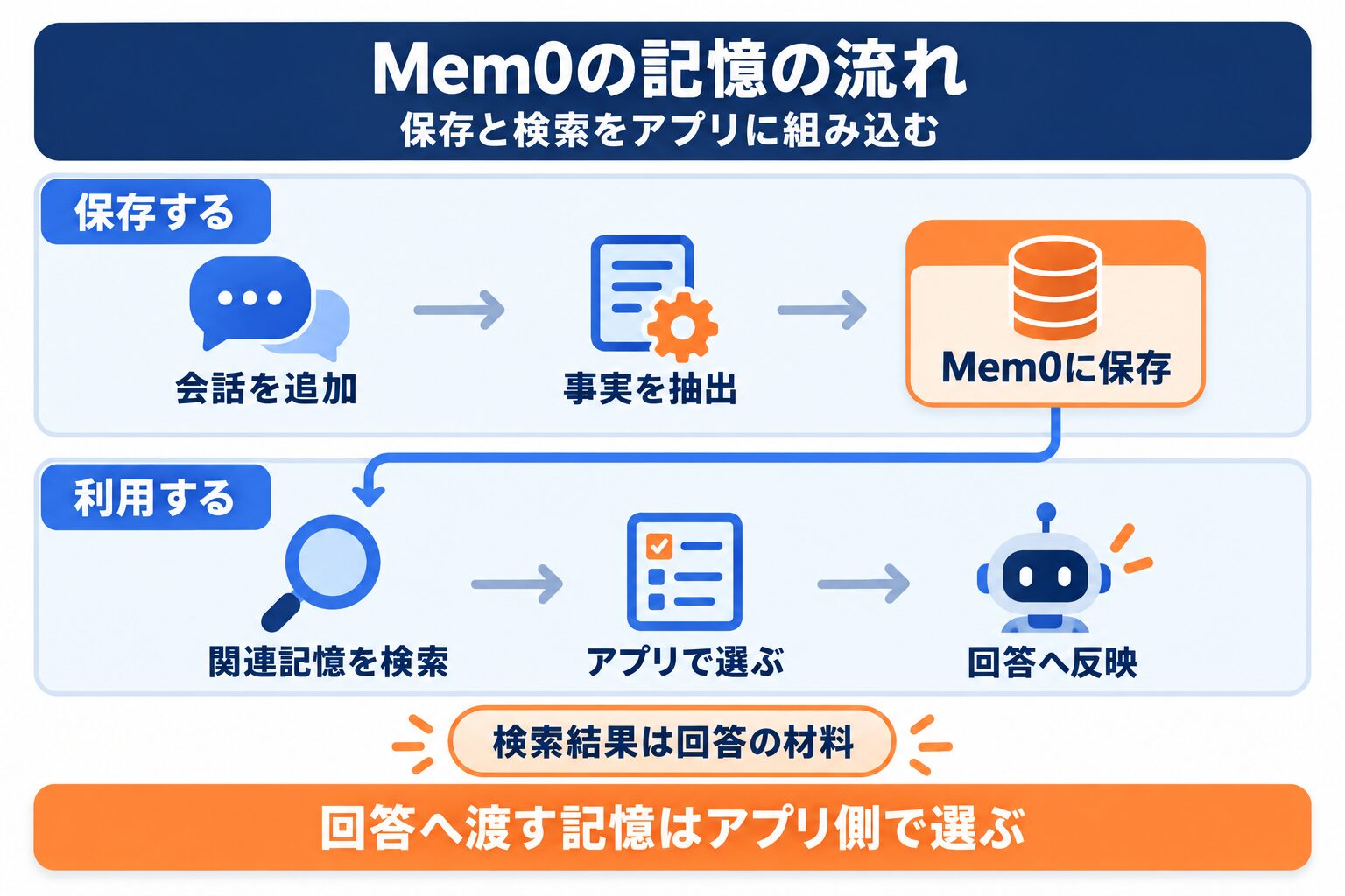 Mem0で会話から記憶を保存し、関連情報を検索して回答に使う処理の流れ