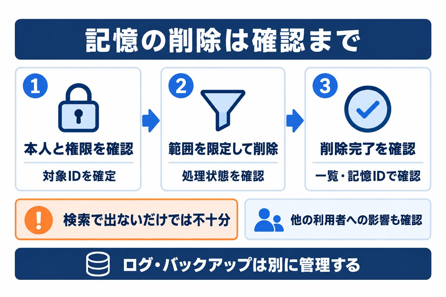 Mem0の記憶を対象範囲を限定して削除し、一覧や記憶IDで完了を確認する手順