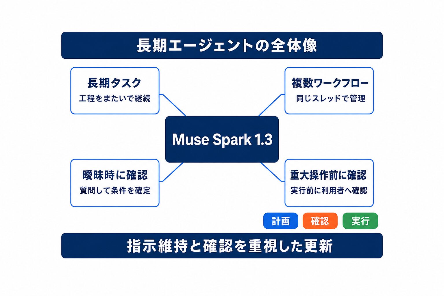 Muse Spark 1.3の長期エージェント更新で、長期タスク・複数ワークフロー・確認行動を整理した図