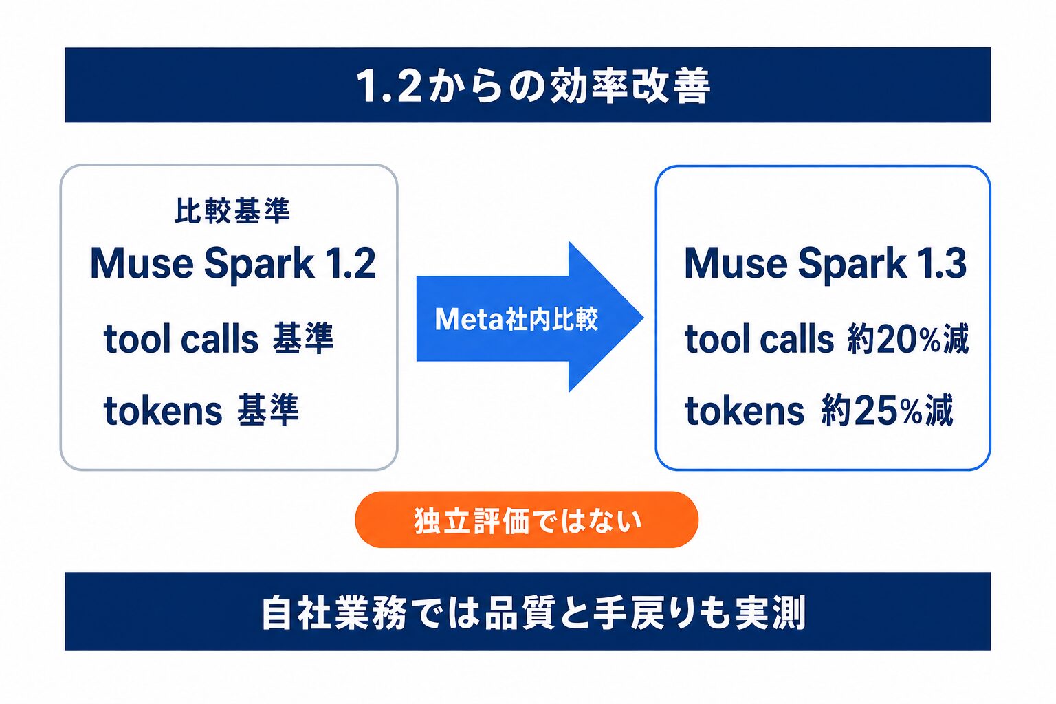 Muse Spark 1.2を比較基準としたMeta社内評価で、tool calls約20％減・tokens約25％減を示す図