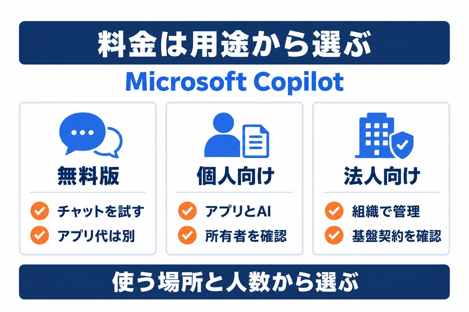 Microsoft Copilotの料金を無料・個人・法人の3区分で選ぶための全体図