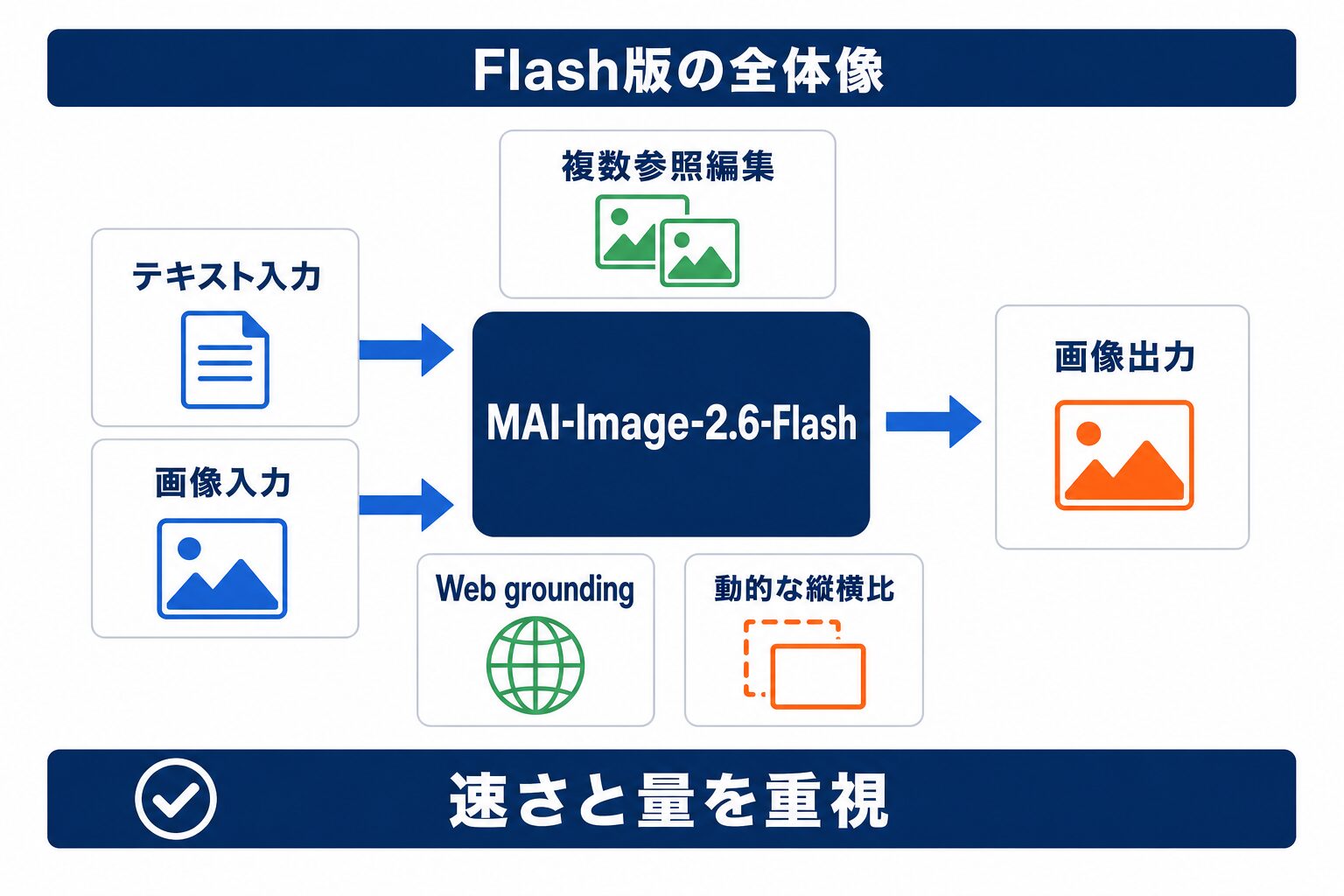 MAI-Image-2.6-Flashの入力・編集機能・出力を示す全体像