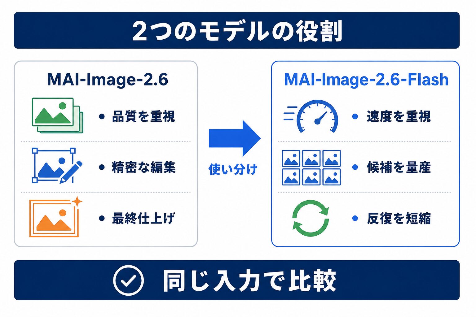 MAI-Image-2.6とMAI-Image-2.6-Flashの役割を比較した図