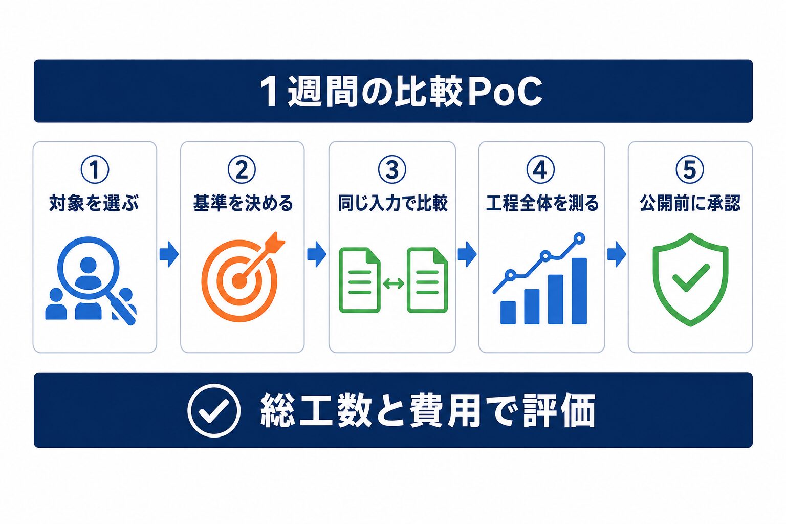MAI-Image-2.6-Flashを1週間で比較検証する5ステップ