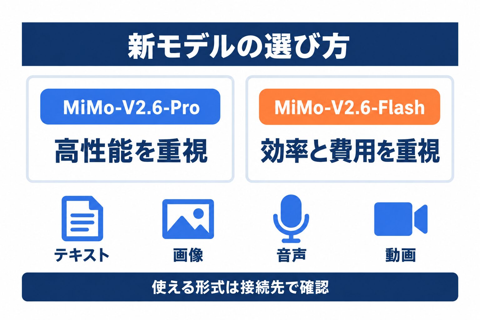 MiMo-V2.6のProとFlashの位置づけと対応入力形式を整理した比較図