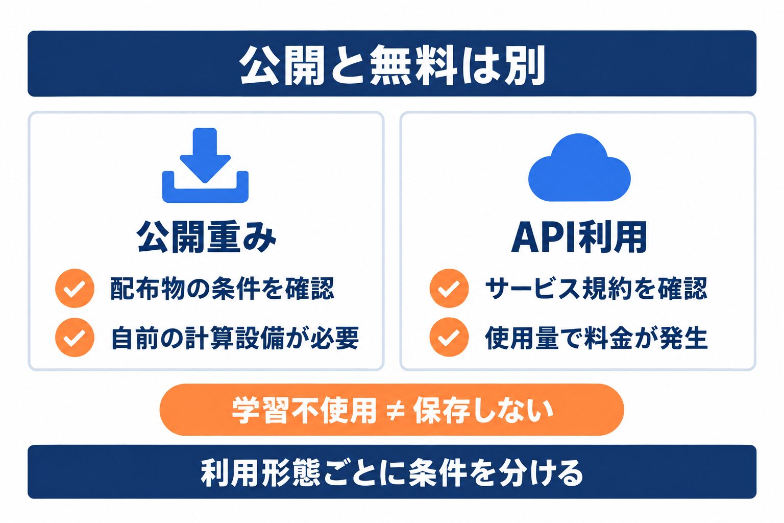MiMo-V2.6の公開重みとAPI利用で異なる費用と利用条件の比較図
