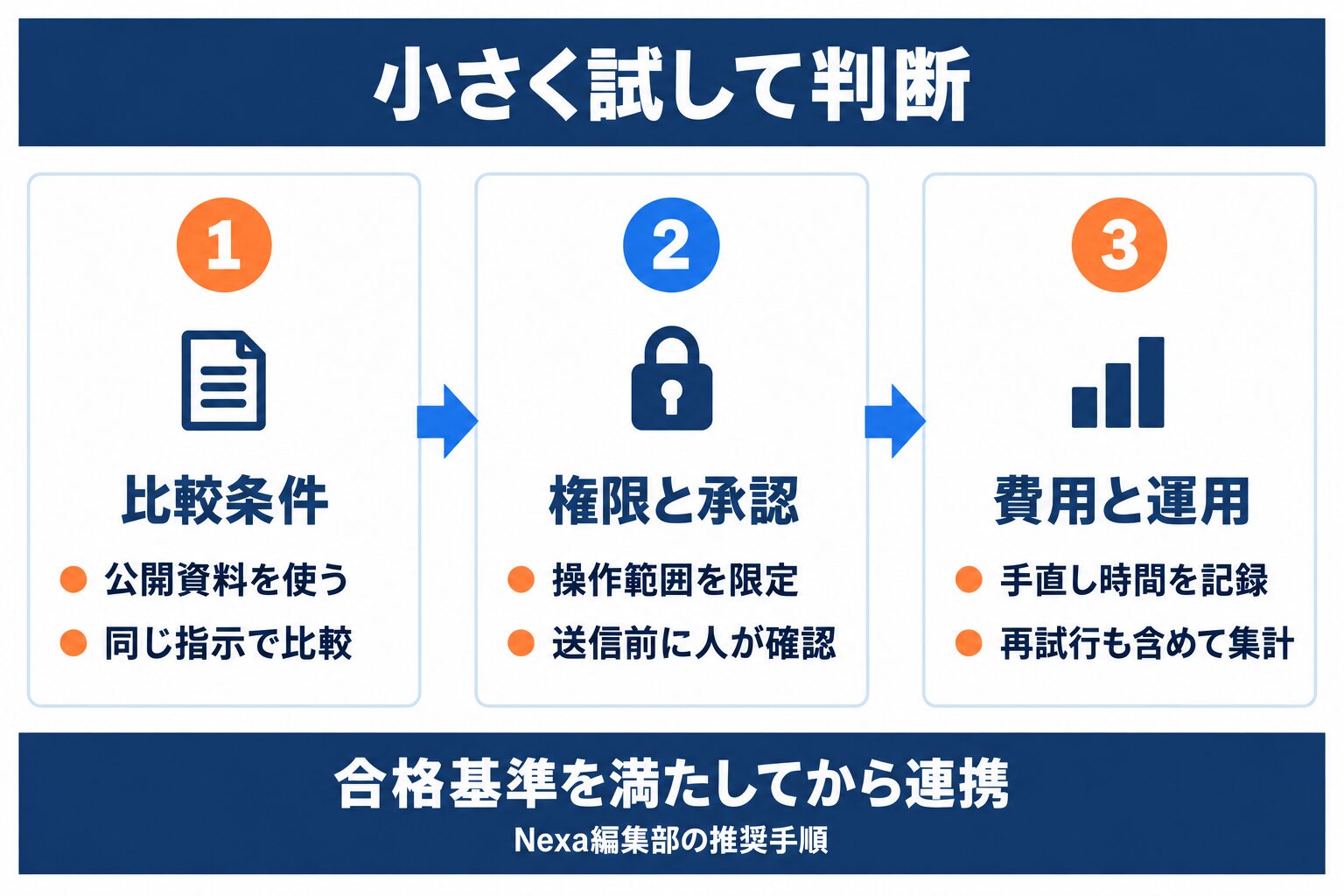 MiMo-V2.6を企業で比較するときの条件設定と承認と費用評価の手順