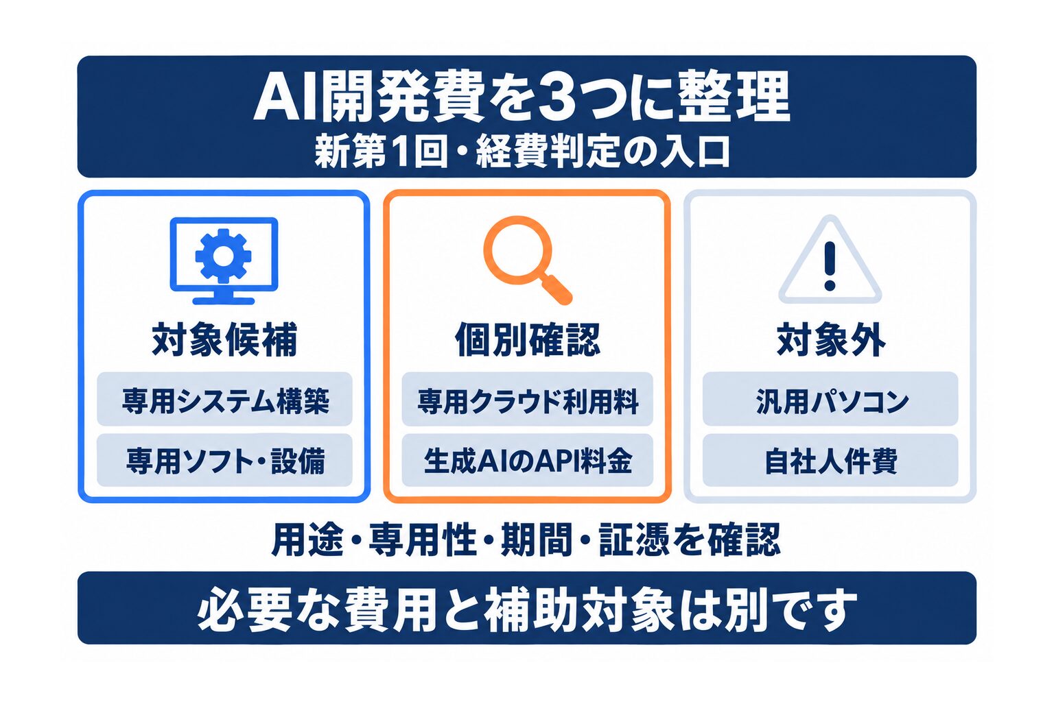 ものづくり補助金のAI開発費を対象候補・個別確認・対象外に分ける図