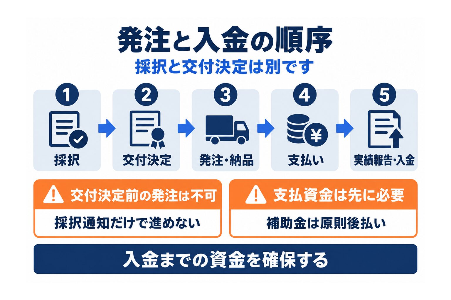 ものづくり補助金でAI開発を進める際の交付決定から支払い・入金までの流れ
