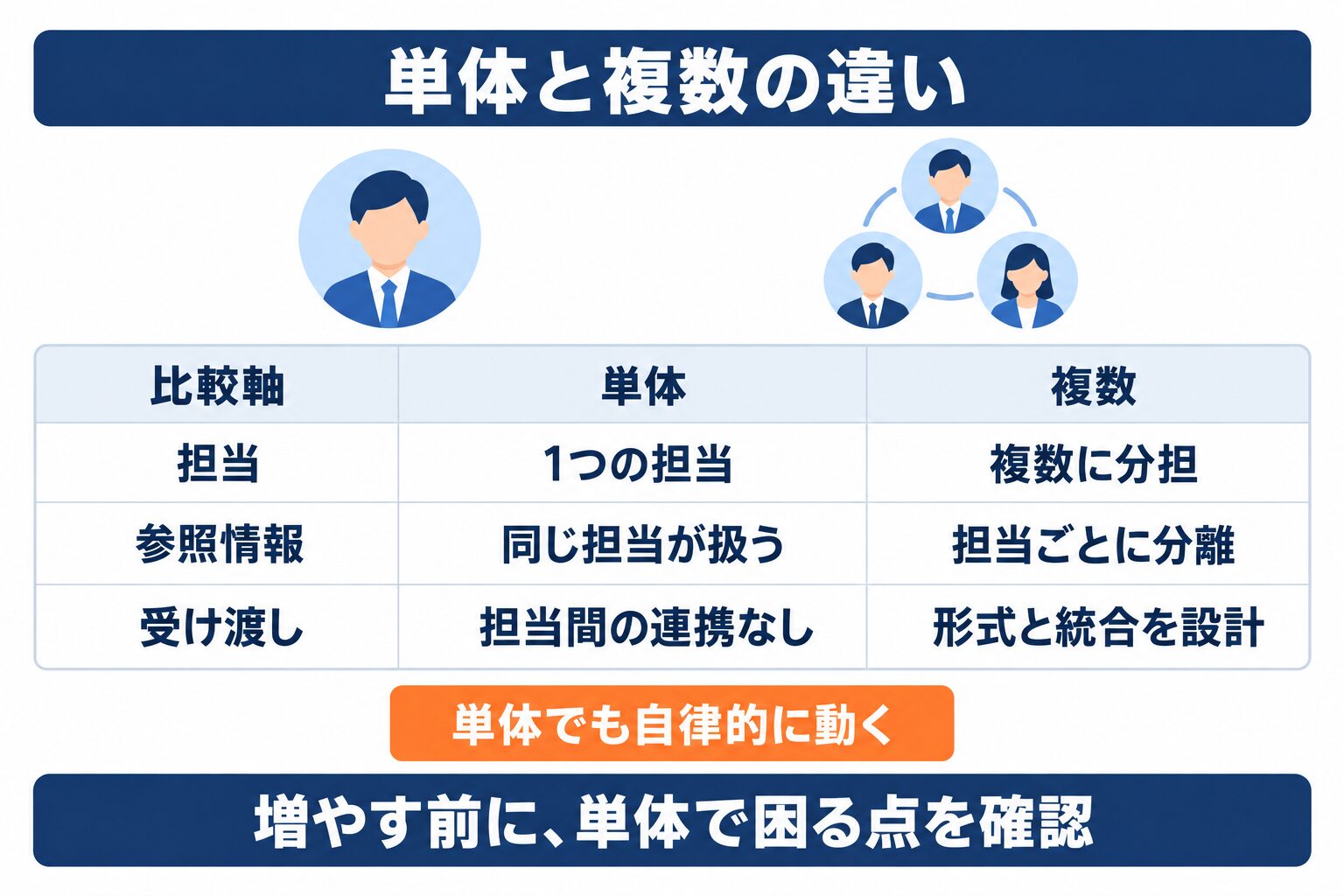 マルチエージェントと単体の担当、参照情報、受け渡しの違いを比較した図