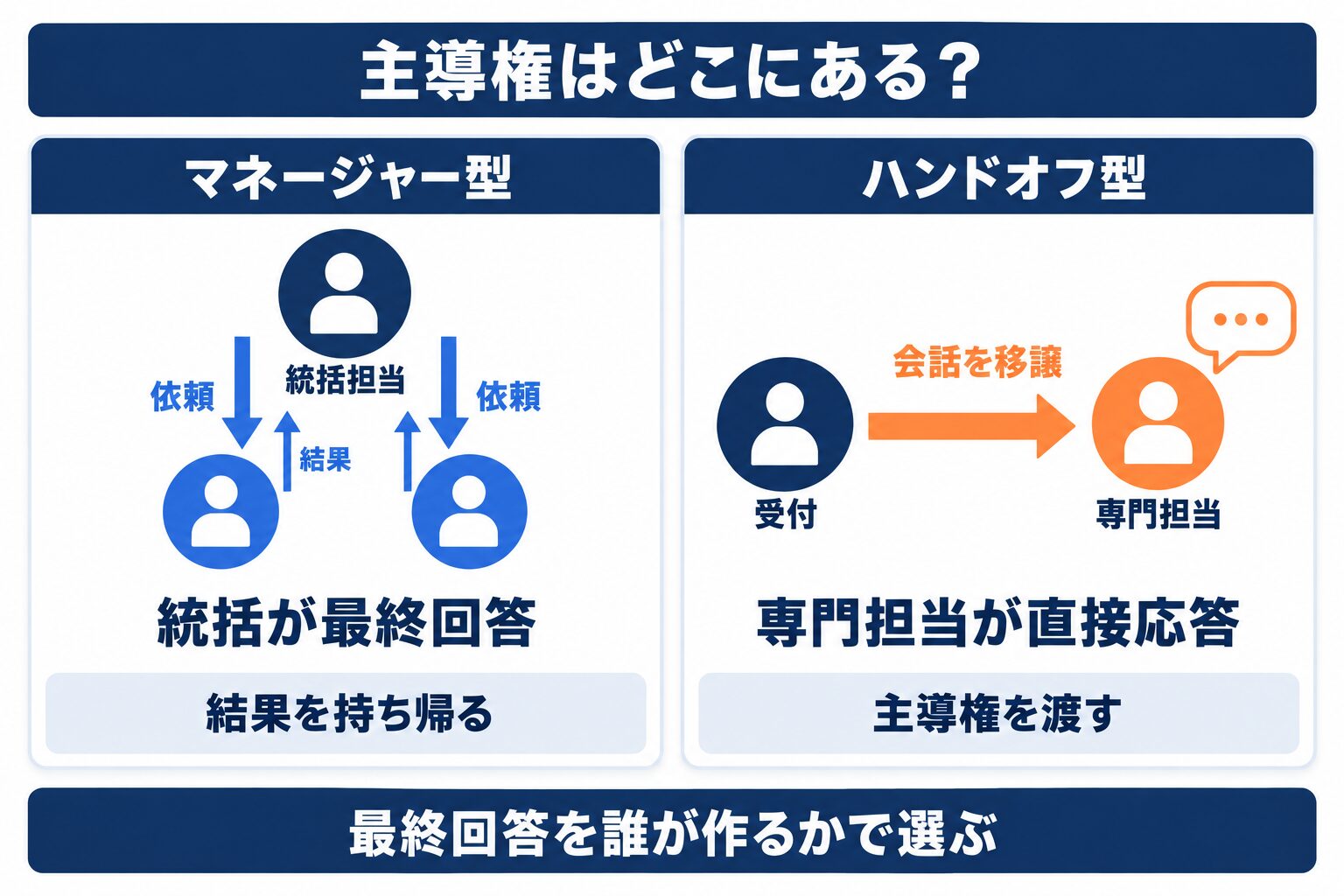 マルチエージェントの管理型とハンドオフ型で、結果と会話を渡す違い