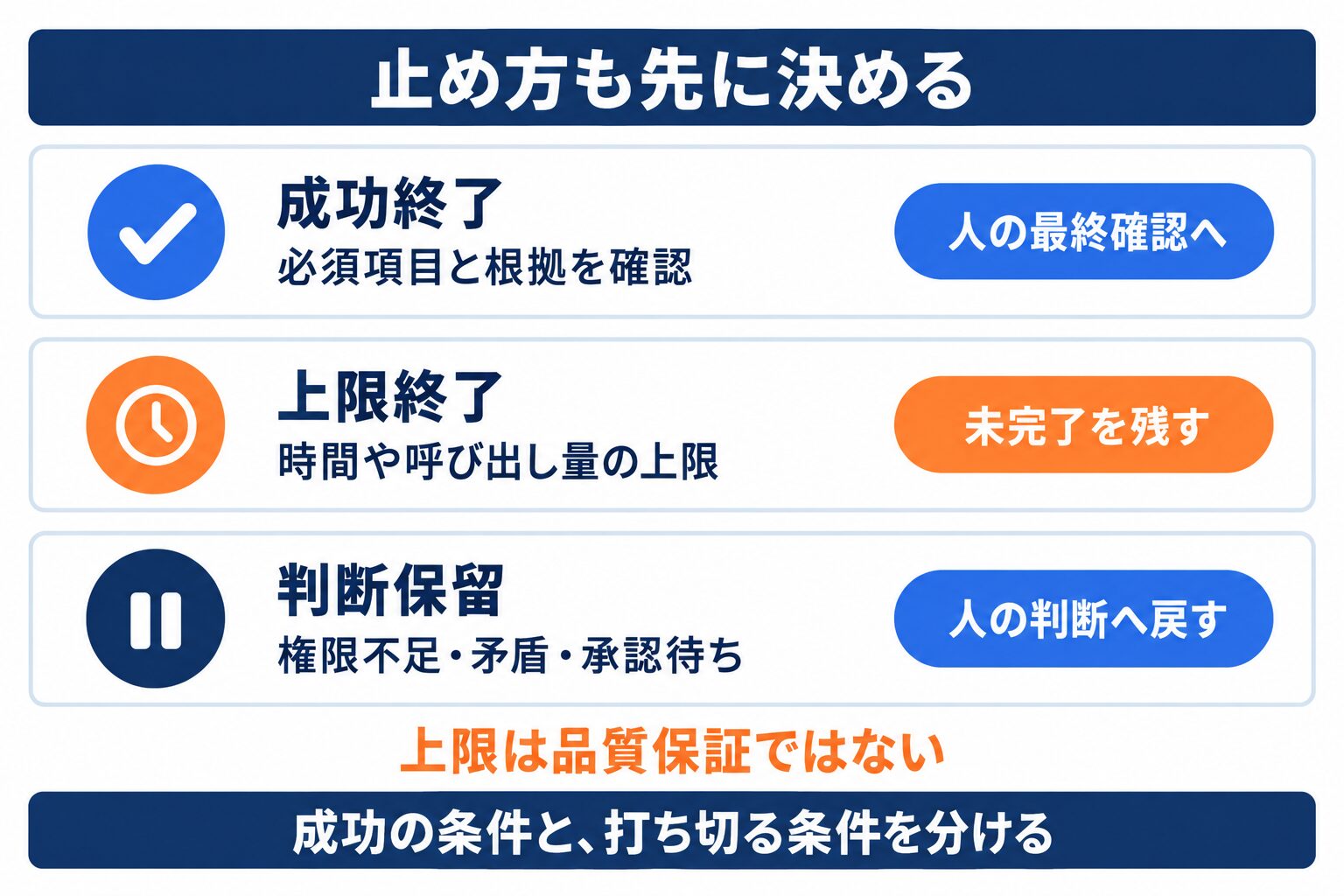 マルチエージェントを成功、上限、判断保留で止め、未完了を残す設計